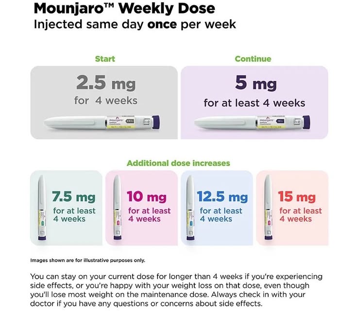 Mounjaro dosage